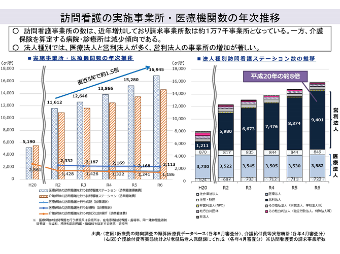 訪問看護の実施事業所・医療機関数の年次推移　2025-05-07更新