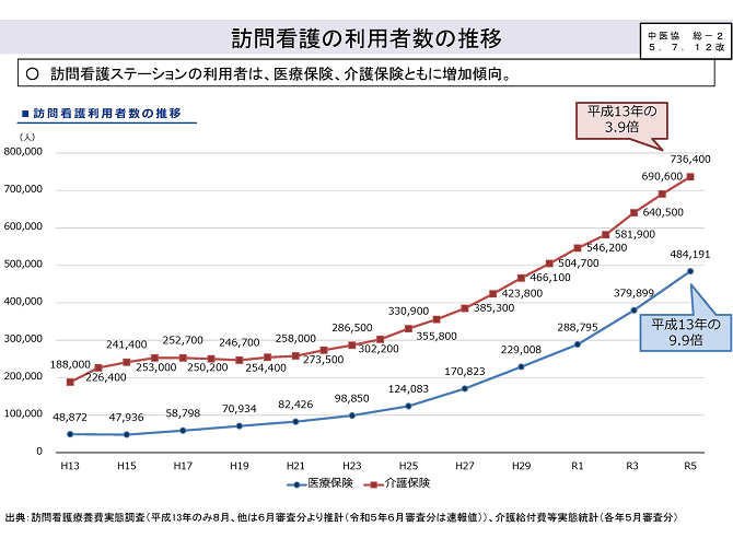 訪問看護の利用者数の推移　2025-05-08更新