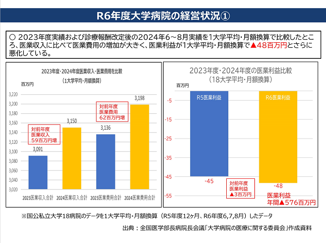 2024年度大学病院の経営状況　2025-05-13更新