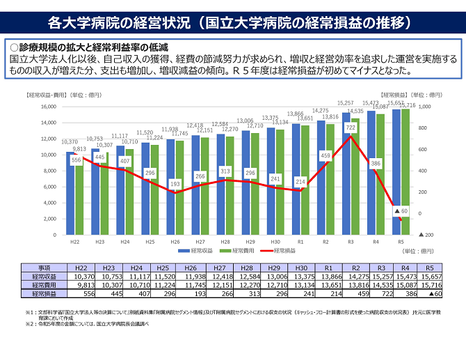 各大学病院の経営状況(国立大学病院の経常損益の推移) 2025-05-15更新