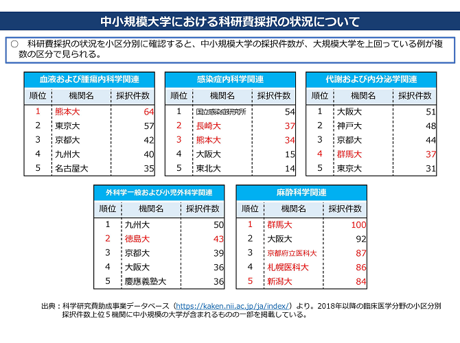 中小規模大学における科研費採択の状況について 2025-05-22更新