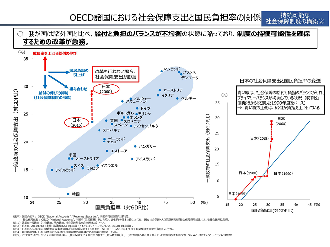 OECD諸国における社会保障支出と国民負担率の関係　2025-06-05更新