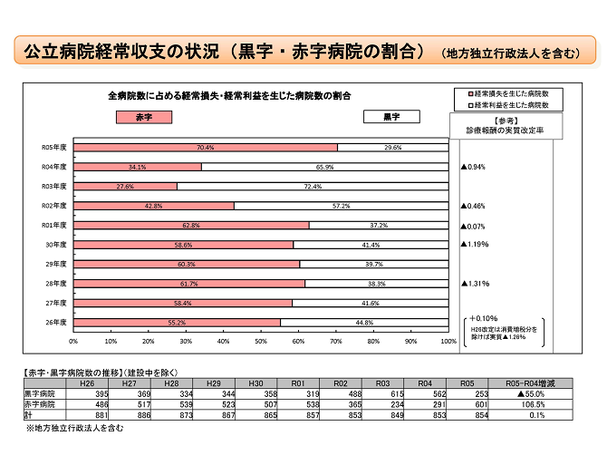 公立病院経常収支の状況（黒字・赤字病院の割合）　2025-06-09更新