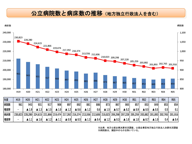 公立病院数と病床数の推移（地方独立行政法人を含む）　2025-06-10更新