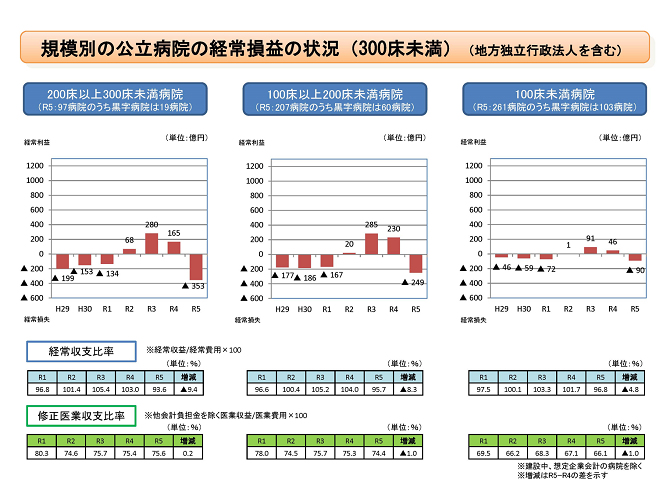 規模別の公立病院の経常損益の状況(300床未満) 2025-06-16更新