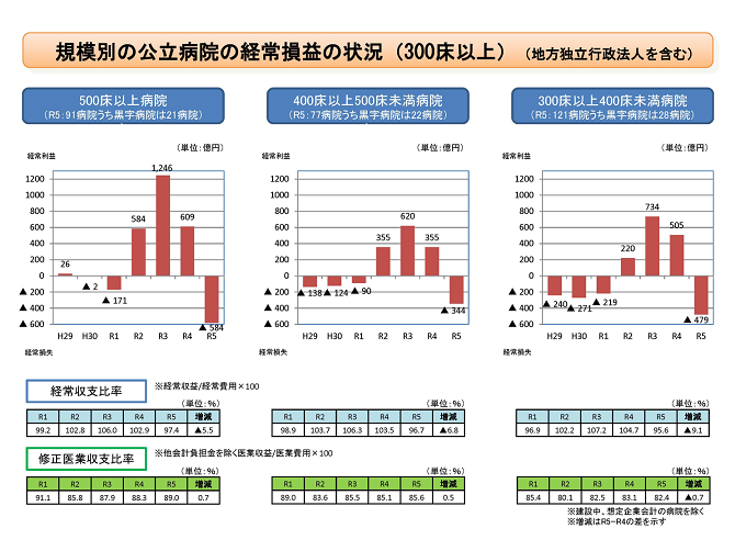 規模別の公立病院の経常損益の状況（300床以上）　2025-06-19更新