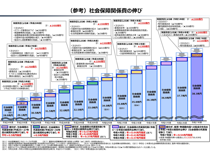 社会保障関係費の伸び　2025-06-25更新