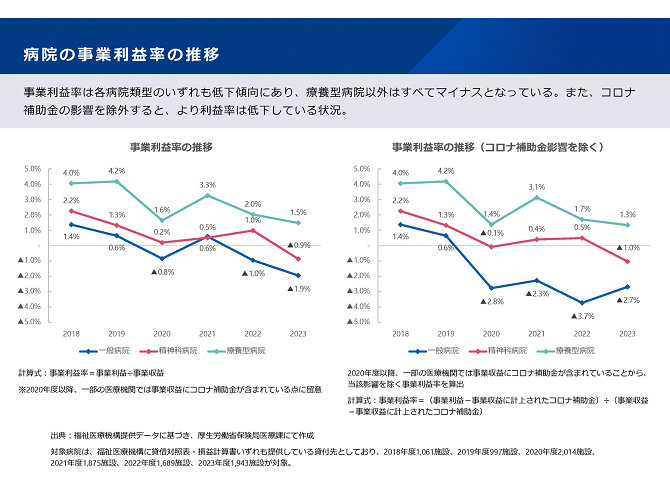 病院の事業利益率の推移　2025-06-26更新