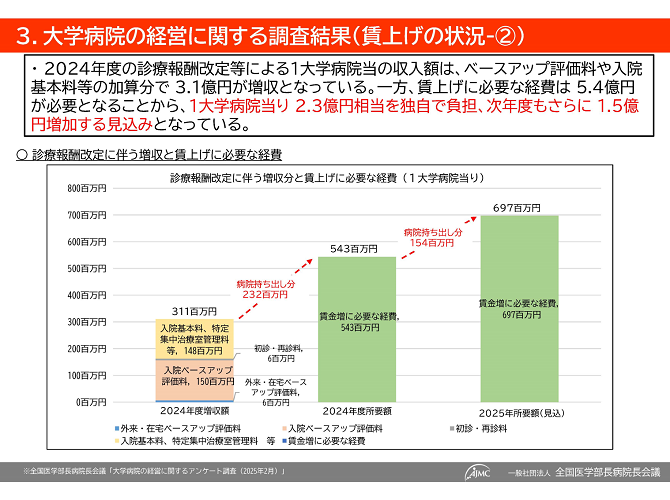 大学病院の経営に関する調査結果（賃上げの状況）（2）　2025-07-02更新