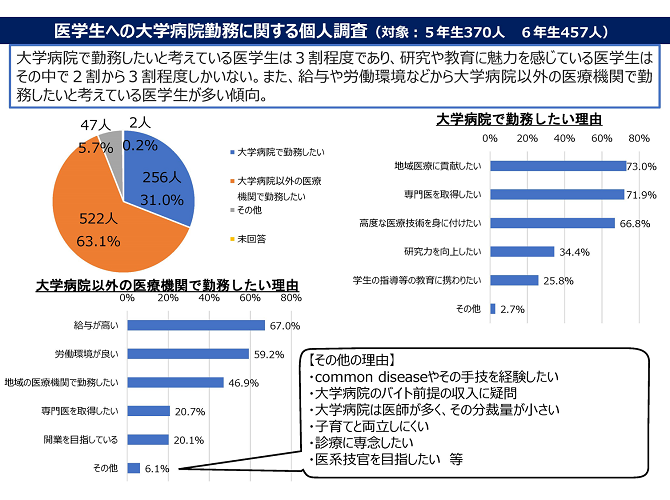 医学生への大学病院勤務に関する個人調査 2025-07-08更新