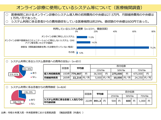 オンライン診療に使用しているシステム等について(医療機関調査) 2025-07-14更新