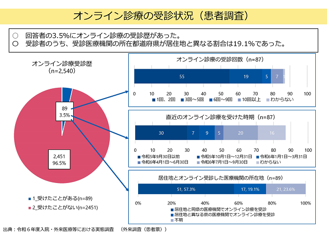 オンライン診療の受診状況（患者調査）　2025-07-17更新