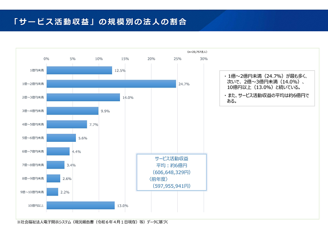 社会福祉法人「サービス活動収益」規模別の法人の割合　2025-07-23更新