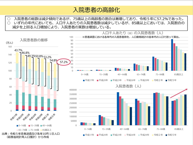 入院患者の高齢化2025-08-01更新