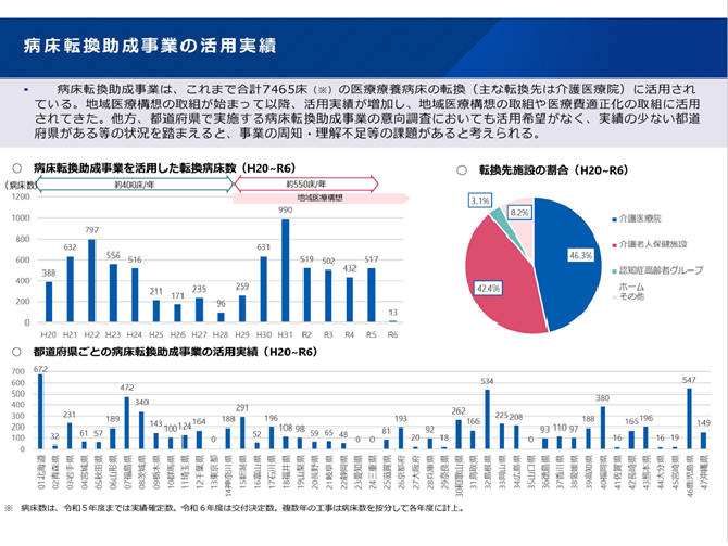 病床転換助成事業の活用実績2025-08-19更新