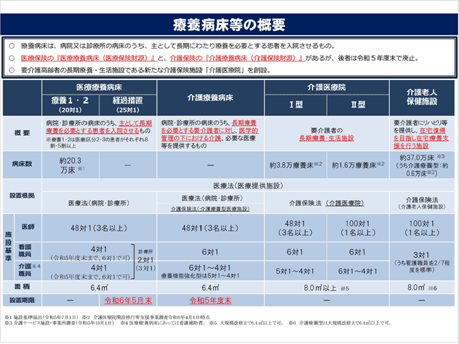 療養病床等の概要2025-08-21更新