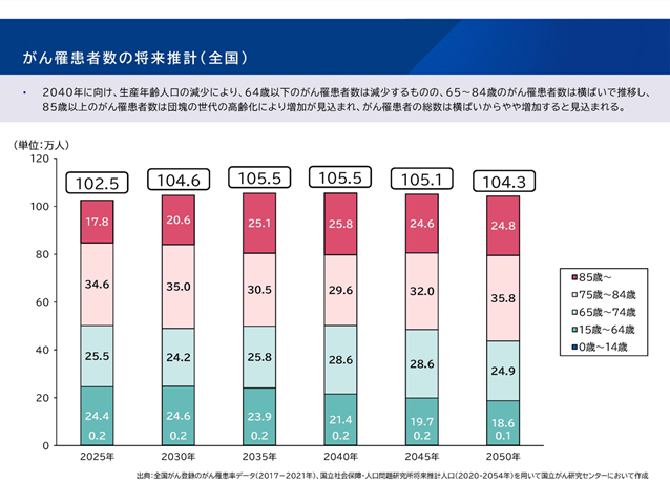 がん罹患者数の将来推計（全国）2025-08-26更新
