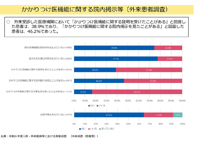 かりつけ医機能に関する院内掲示等（外来患者調査）2025-09-01更新