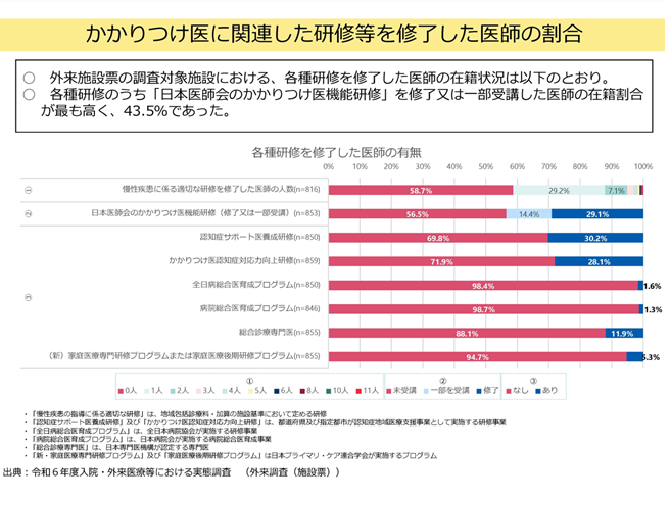かかりつけ医に関連した研修等を修了した医師の割合2025-09-04更新