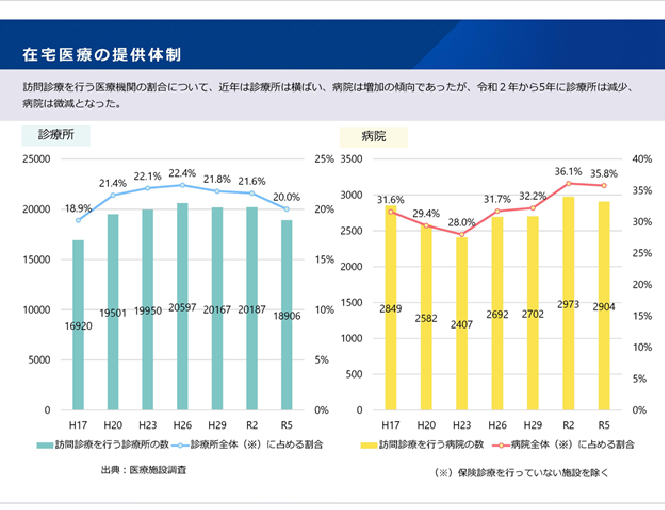 在宅医療の提供体制2025-09-09更新