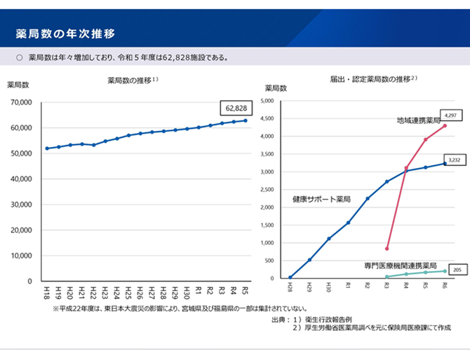 薬局数の年次推移2025-09-10更新