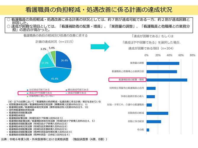 看護職員の負担軽減・処遇改善に係る計画の達成状況2025-09-18更新