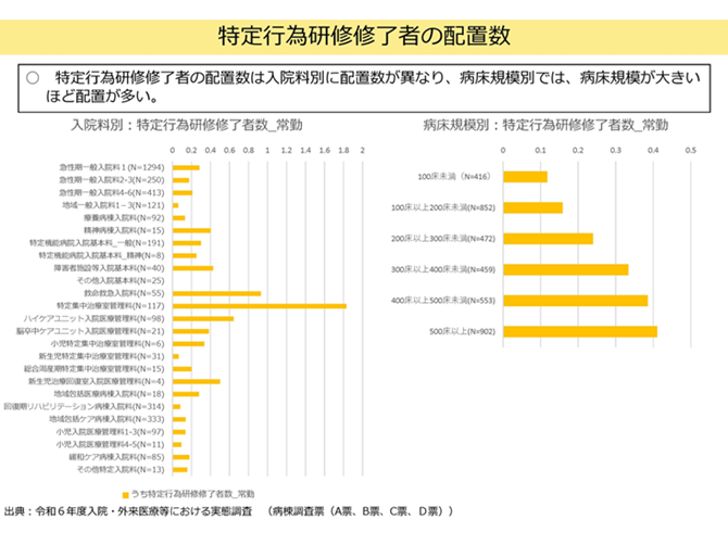 特定行為研修修了者の配置数2025-09-19更新