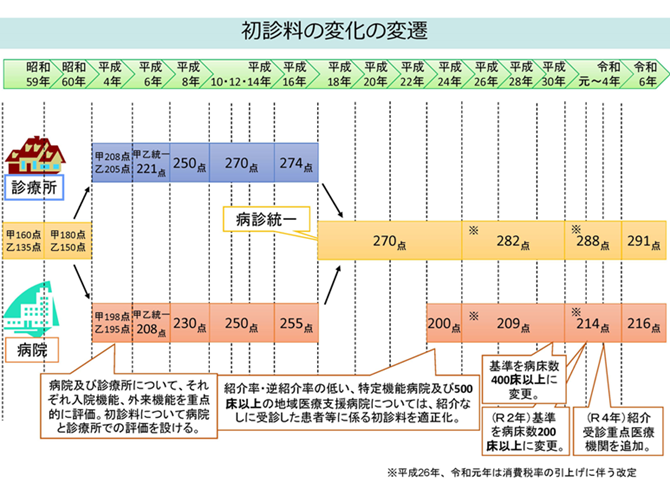 初診料の変化の変遷2025-09-22更新