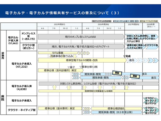 電子カルテ・電子カルテ情報共有サービスの普及について2025-09-25更新