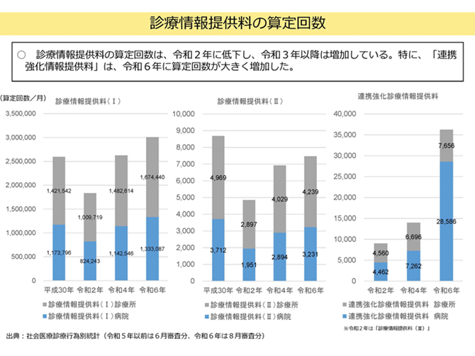 診療情報提供料の算定回数2025-09-29更新