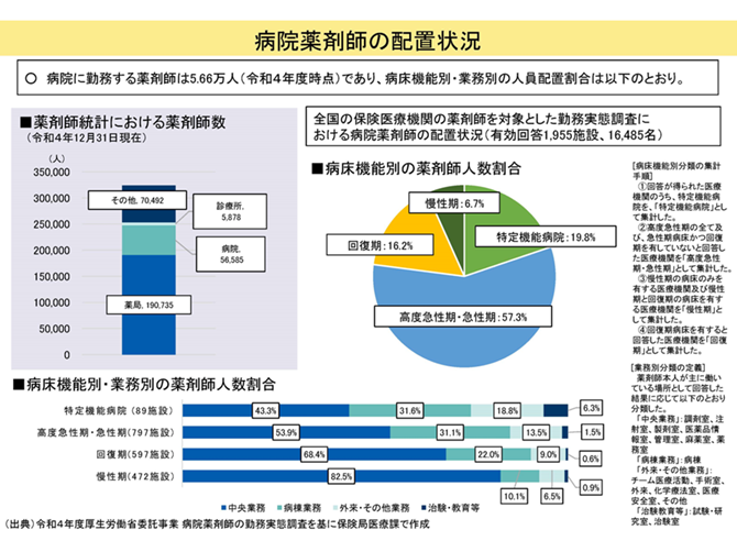 病院薬剤師の配置状況2025-09-30更新