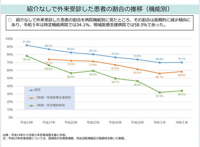 紹介なしで外来受診した患者の割合の推移（機能別）2025-10-07更新