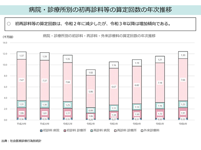 病院・診療所別の初再診料等の算定回数の年次推移2025-10-09更新