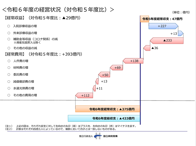 国立病院機構 令和6年度の経営状況(対令和5年度比)2025-10-16更新
