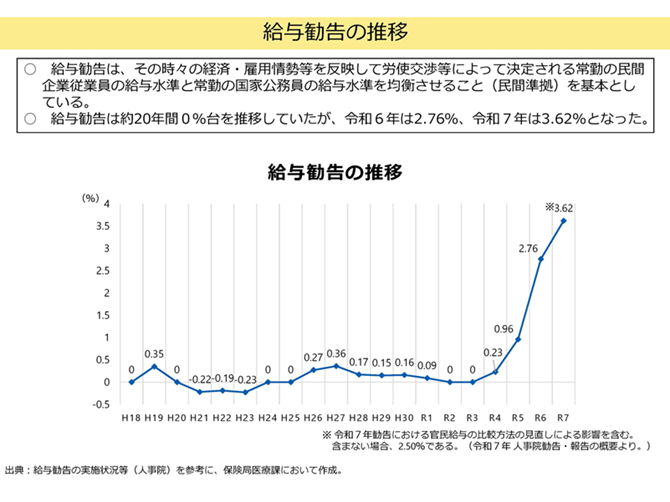 給与勧告の推移2025-10-20更新