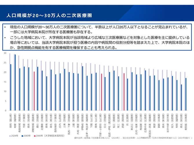 人口規模が20-30万人の二次医療圏2025-10-27更新