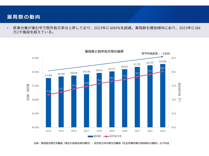 薬局数の動向2025-11-06更新