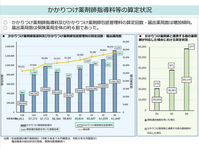 かかりつけ薬剤師指導料などの算定状況2025-11-11更新