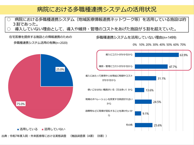 病院における多職種連携システムの活用状況2025-11-14更新