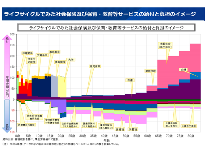 ライフサイクルでみた社会保険および保育・教育等サービスの給付と負担のイメージ2025-11-17更新
