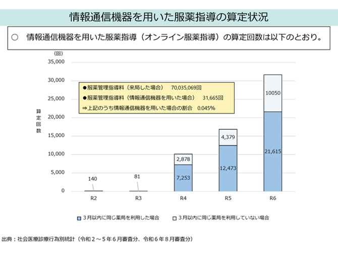 情報通信機器を用いた服薬指導の算定状況2025-11-20更新