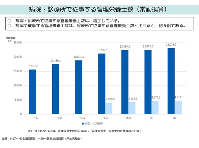病院・診療所で従事する管理栄養士数（常勤換算）
