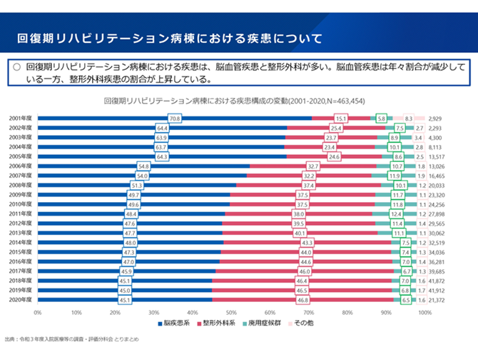 回復期リハビリテーション病棟における疾患について