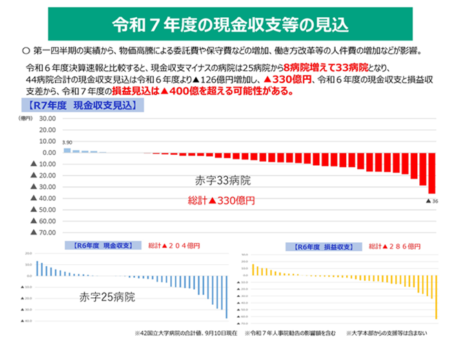 国立大学病院の2025年度現金収支等の見込