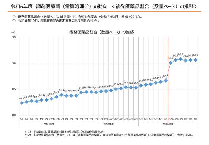 2024年度調剤医療費（電算処理分）の動向＜後発医薬品割合（数量ベース）の推移＞