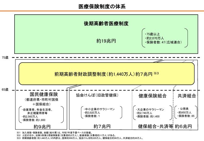 医療保険制度の体系
