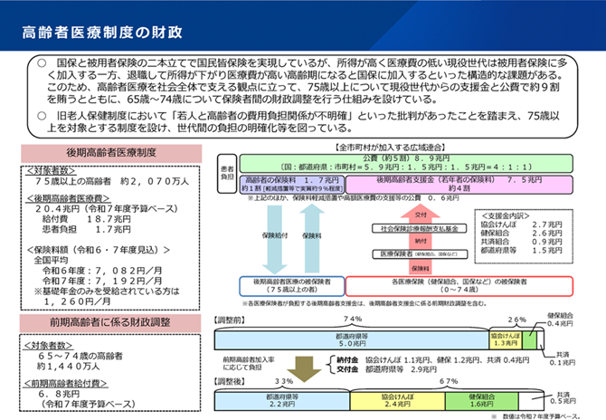 高齢者医療制度の財政