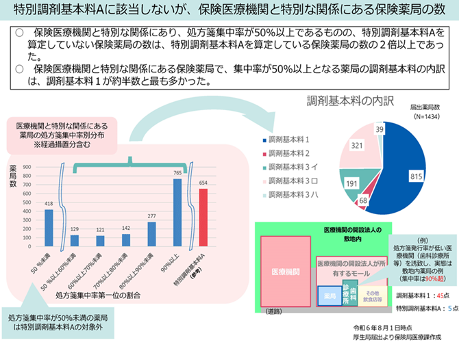 特別調剤基本料Aに該当しないが、保険医療機関と特別な関係にある保険薬局の数
