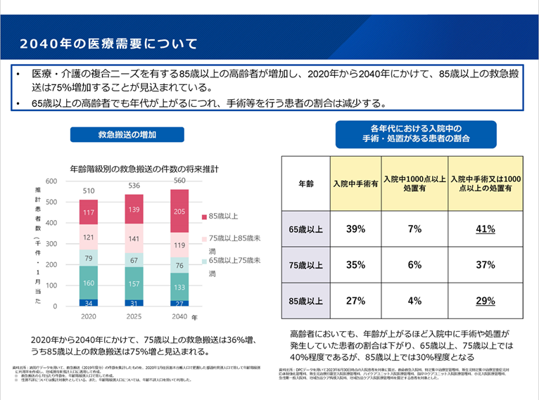 2040年の医療需要について