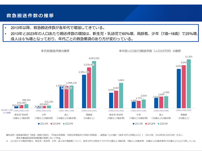 救急搬送件数の推移